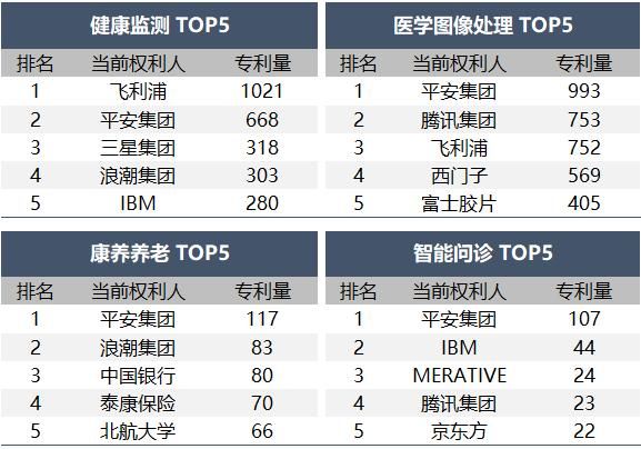 《医疗健康行业2023年专利分析白皮书》发布——专利引领医疗健康创新，科技保障健康新时代