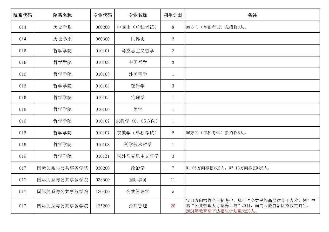 复旦大学2024年全日制硕士生考试招生分专业计划