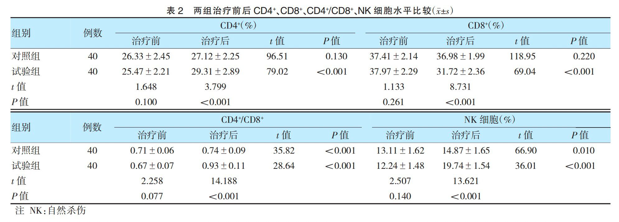 西黄胶囊对原发性肝癌肝动脉化疗栓塞术后患者肝功能和细胞免疫功能的影响