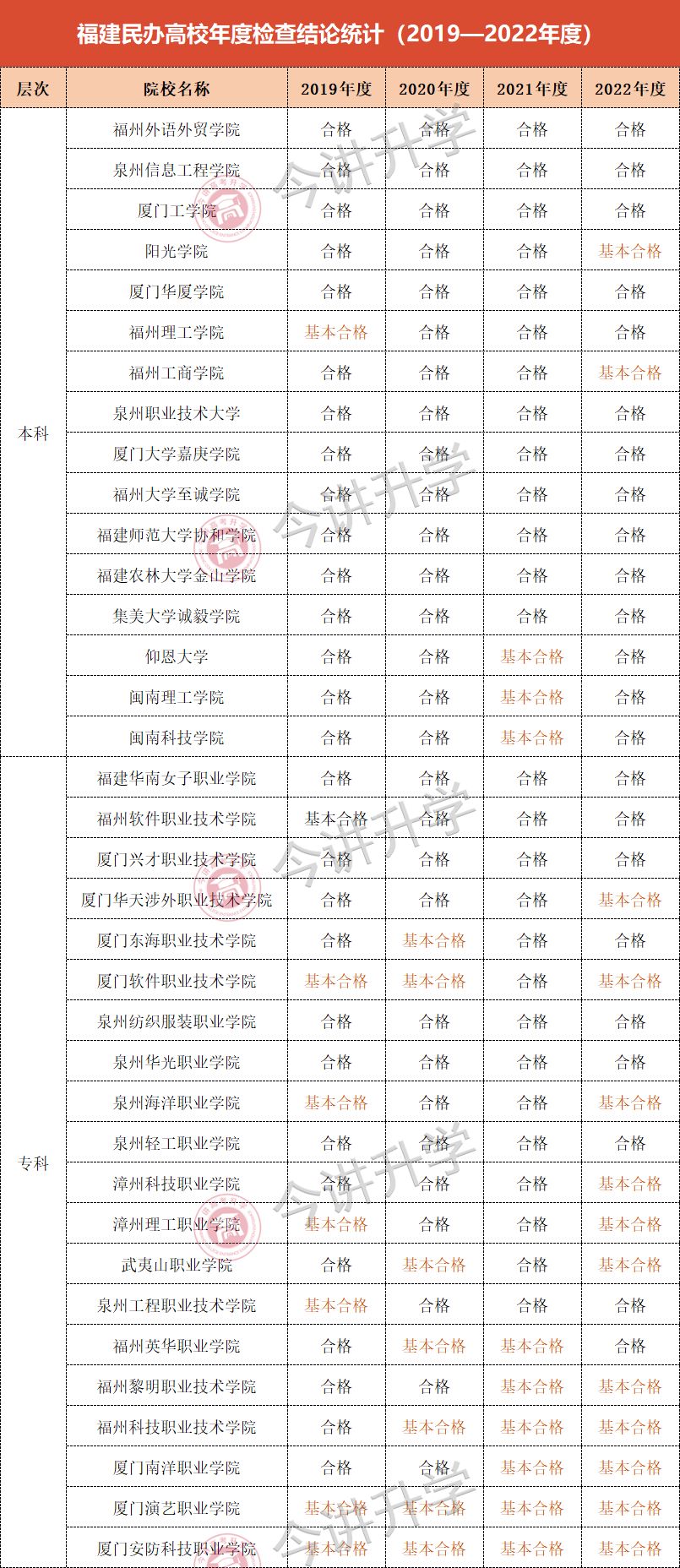 关注！福建36所院校年检结果出炉，不合格或将停招！