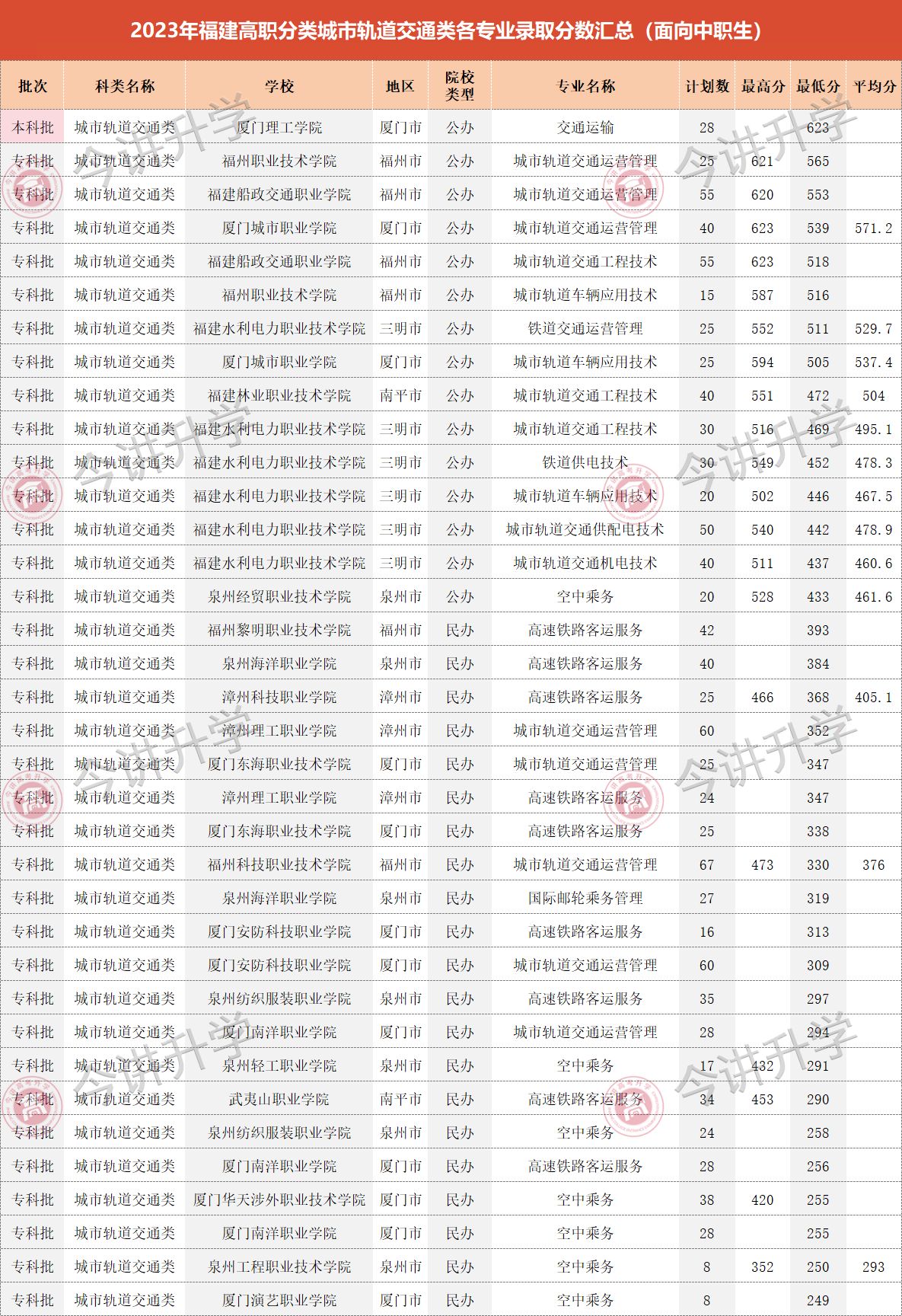 433上公办大专！2023年福建高职分类面向中职城市轨道交通类录取分数汇总