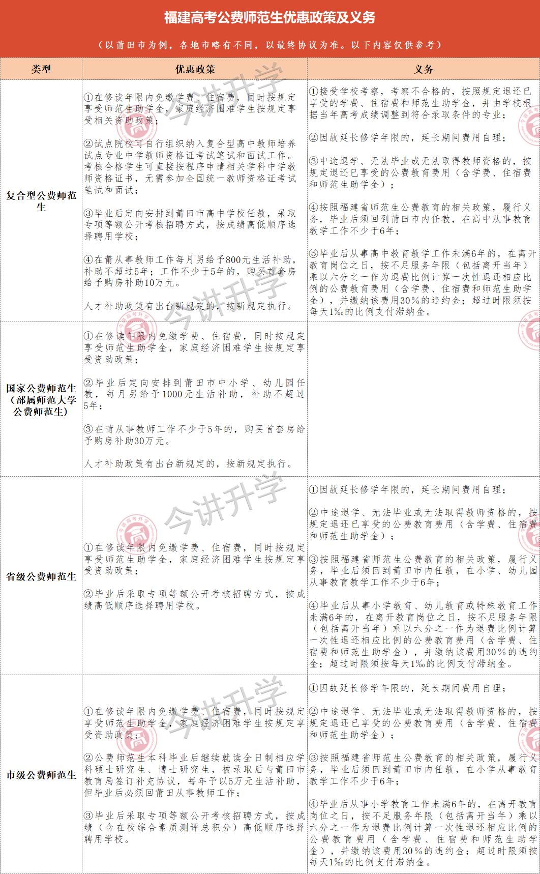 免学费，包分配！2024福建高考本科公费师范报考攻略来了！