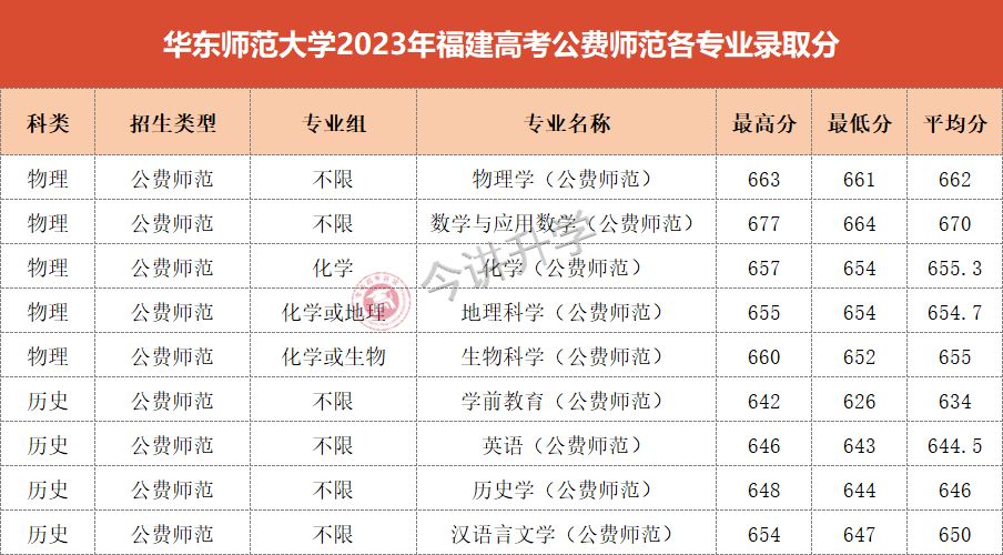 免学费，包分配！2024福建高考本科公费师范报考攻略来了！