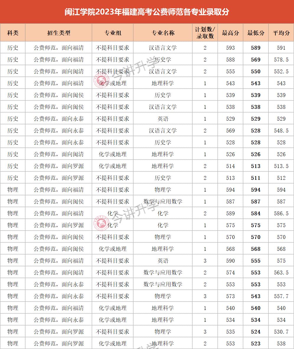 免学费，包分配！2024福建高考本科公费师范报考攻略来了！