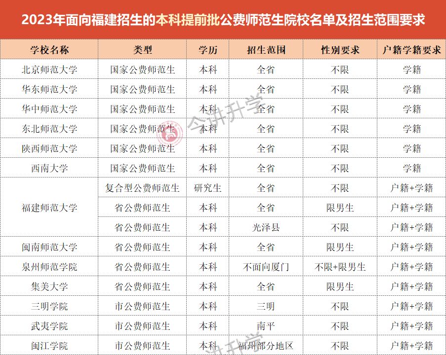 免学费，包分配！2024福建高考本科公费师范报考攻略来了！