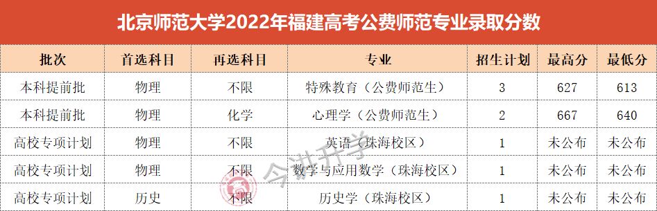 免学费，包分配！2024福建高考本科公费师范报考攻略来了！