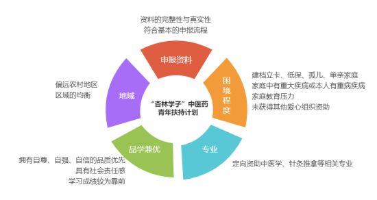 红杏林助学金已发放，让我们凝聚合力，共育新人