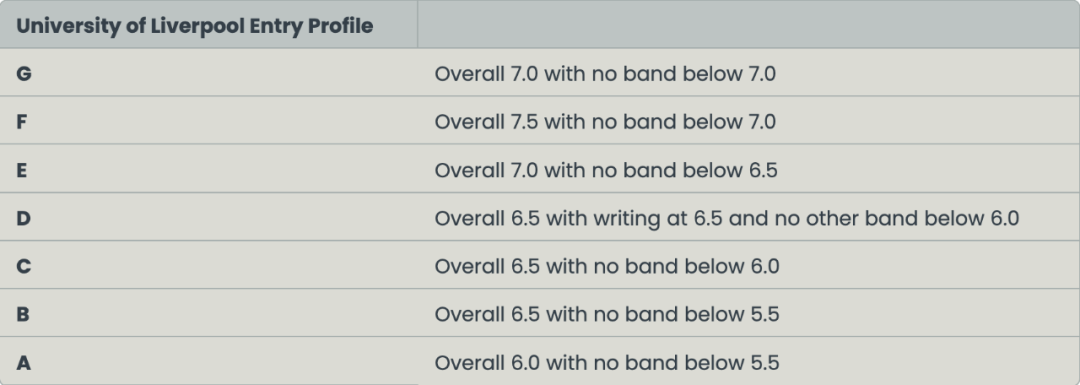 利物浦大学要求的直读语言成绩