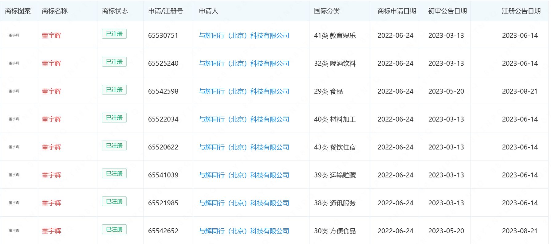 汇标网案例解析：多枚“董宇辉”图文商标被转让至与辉同行？