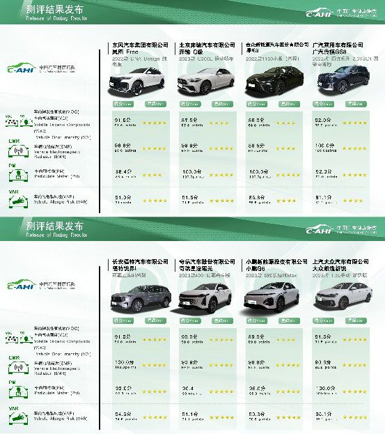 中国汽研 发布最新智能指数及健康指数测评结果