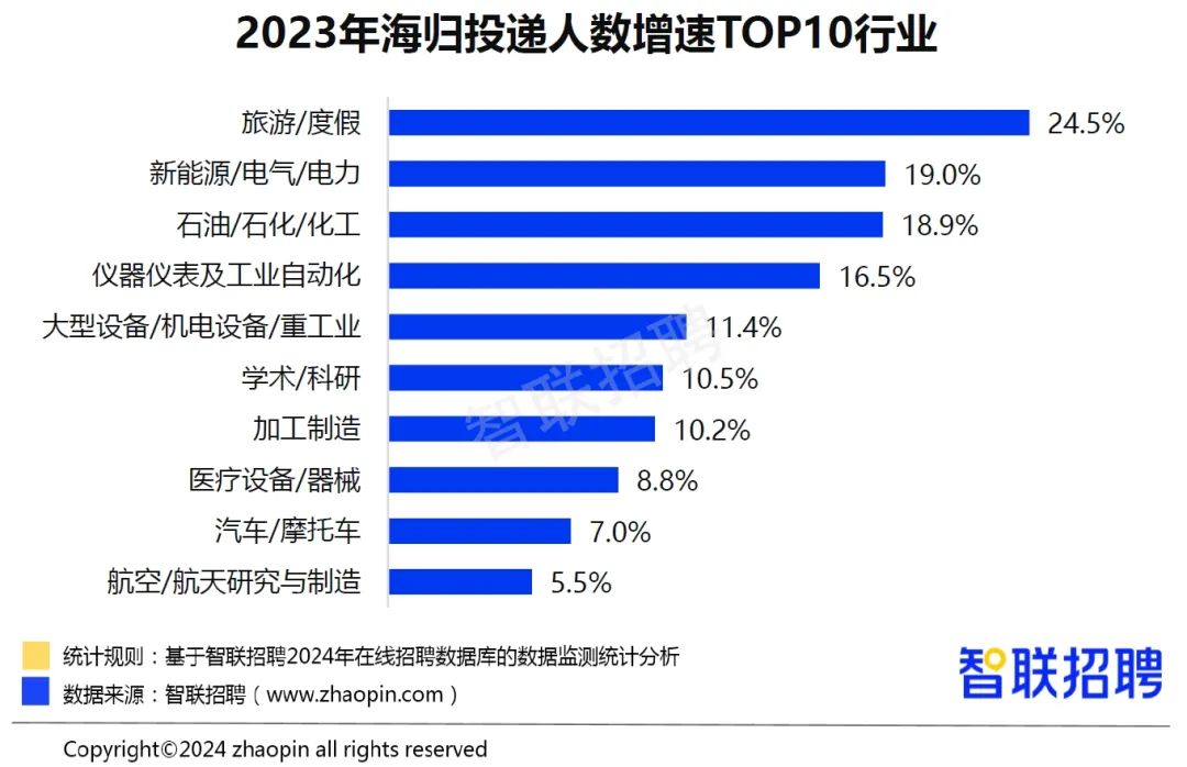 2023中国海归就业调查报告