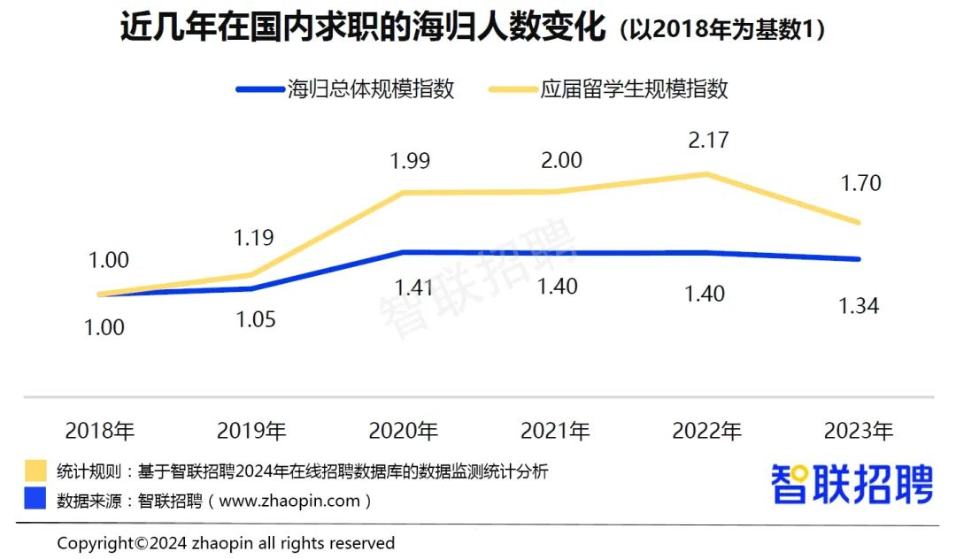 2023中国海归就业调查报告